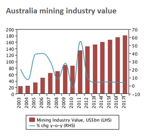 Australia's mining slowdown will bring 'wave of consolidation'
