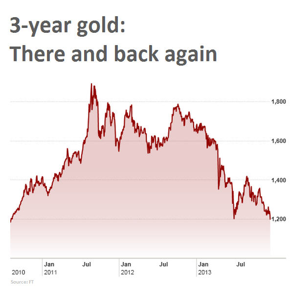 Gold price drops to 3-year low