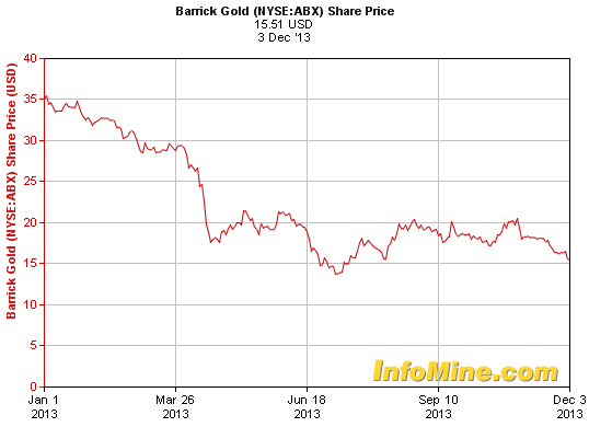 Thornton is Barrick Gold new chairman