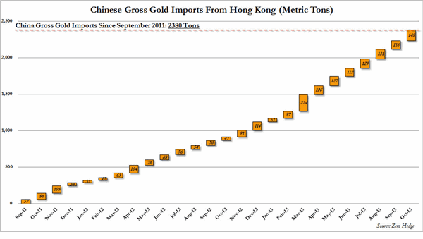 chinese gold imports hong kong