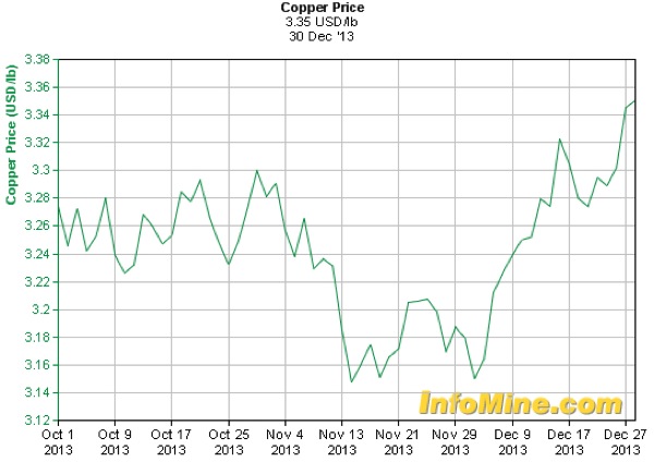 Copper ends 2013 near 4-month peak