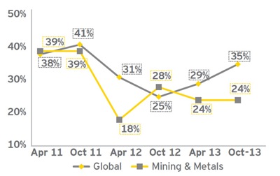 Miners can expect credit relief in 2014: EY