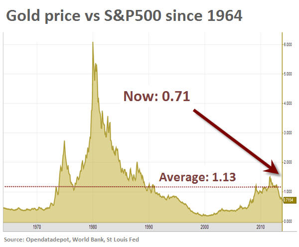 This 50-year chart shows how cheap gold now is relative to ...
