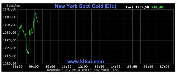 Gold prices ride rollercoaster on US jobs report