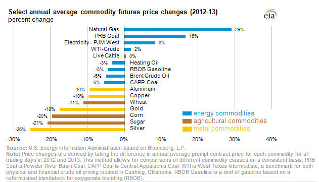 EIA commodities