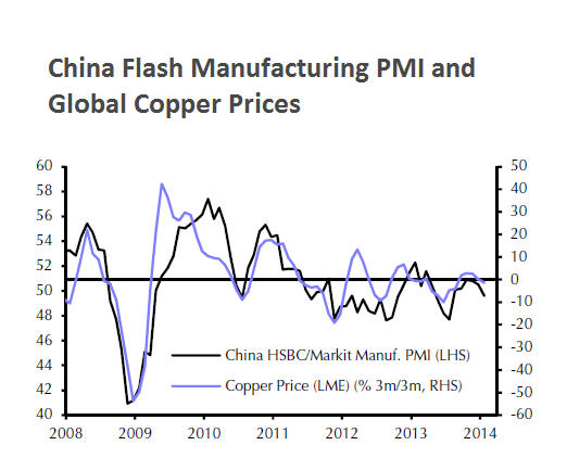 China hammers copper price