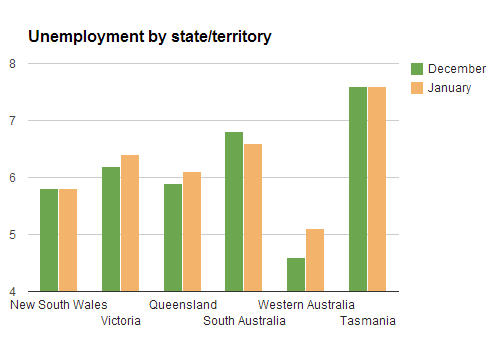 Unemployment in Australia