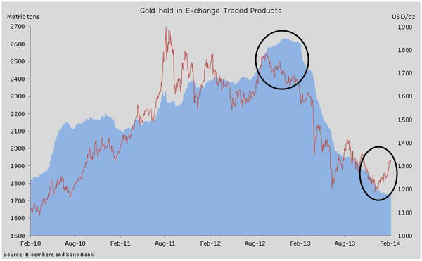 ETF investors fall behind gold price curve