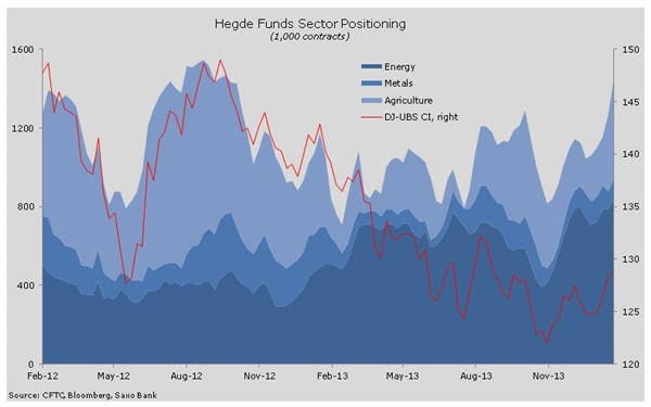 Copper is odd one out on this hedge fund positioning chart