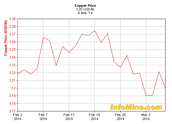 Copper at 8-month low on disappointing China exports