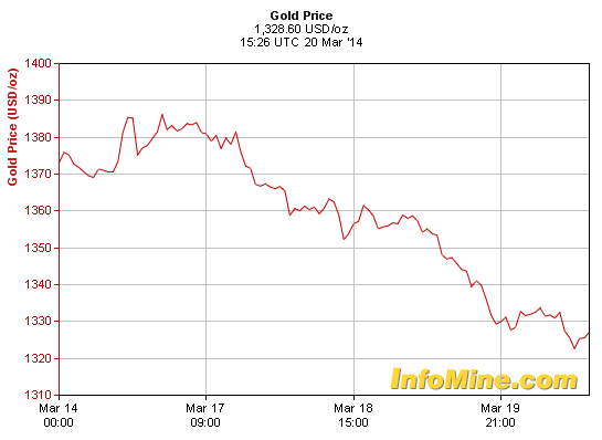 Oh, Gold! Down to three-week lows after Yellen comments