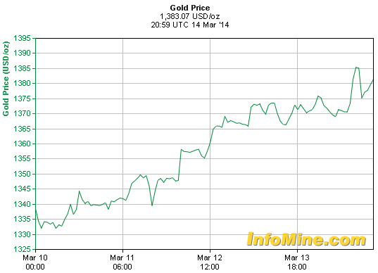 Gold prices to rally this week on Ukraine and China worries