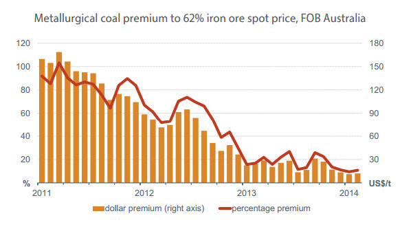 Indonesian Thermal Coal Price Chart