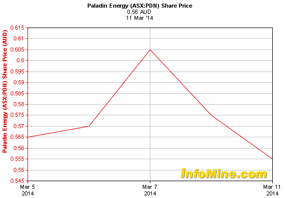 Uranium miner Paladin falls as Newmont sells 5.4% stake