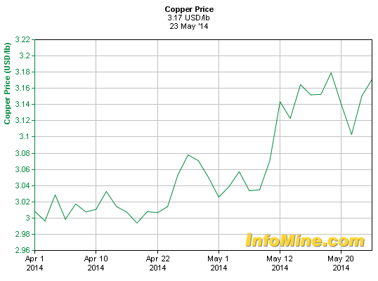Copper near 12-week high on hopes of Chinese stimulus