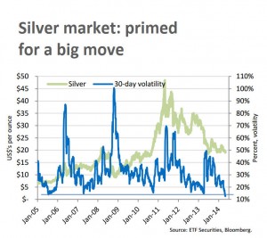 CHART: Silver price volatility lowest in decade - now watch it