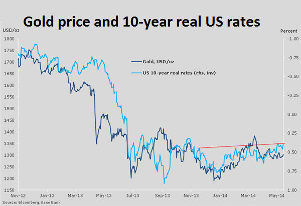 Real Rates Chart