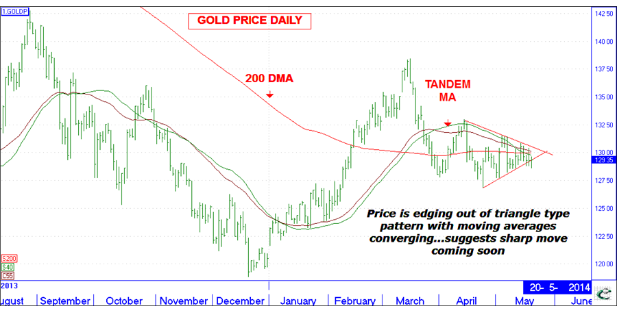 This is an alert: Gold primed for break-out price move