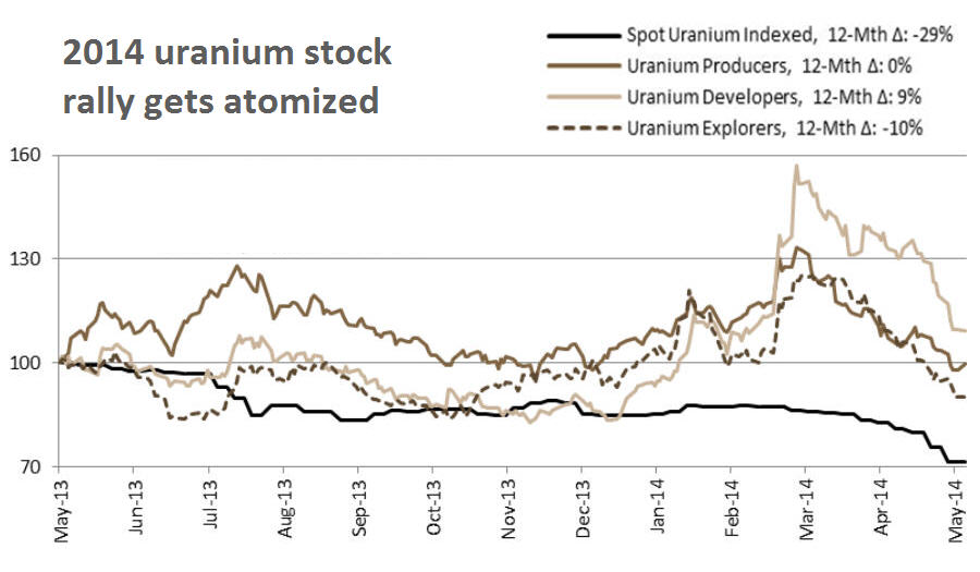 CHART: Uranium stocks vs spot price - something had to give
