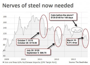 CHART: Unnerving slide in iron ore continues