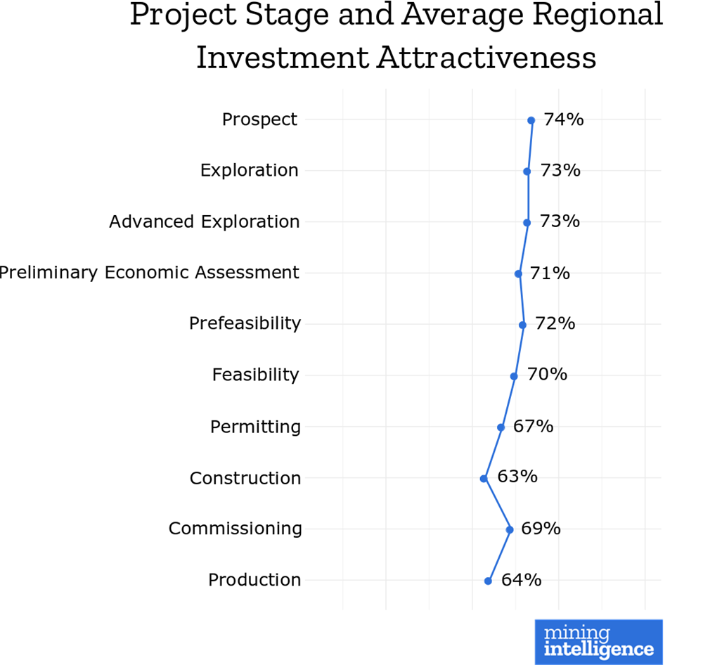 Mining Intelligence - Project Stage and Average Regional Investment Attractiveness