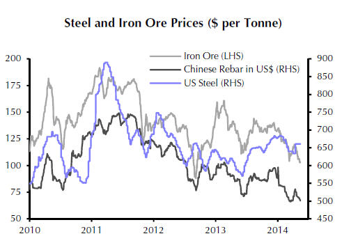 Iron ore price crashes to $100 on China steel crisis