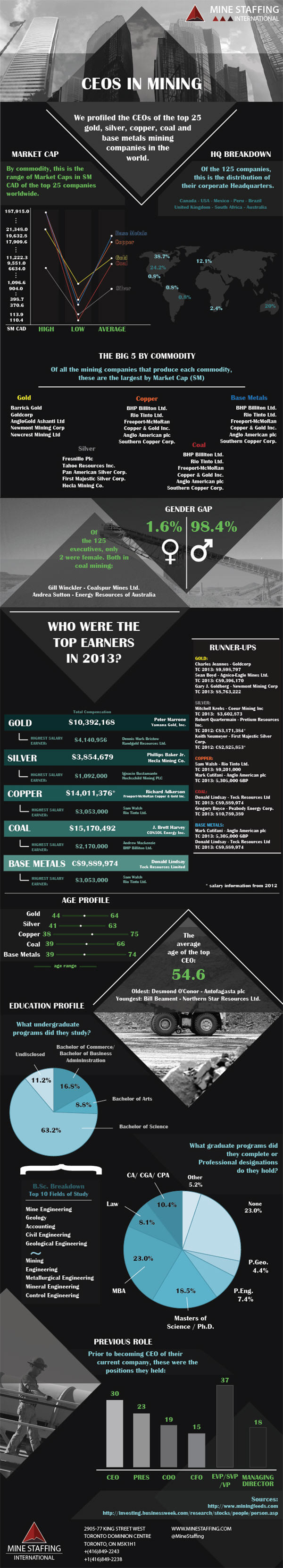 INFOGRAPHIC: Top mining CEOs - who earns what?