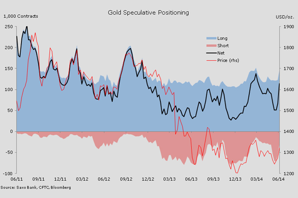 Hedge funds add record 61% to bullish gold bets