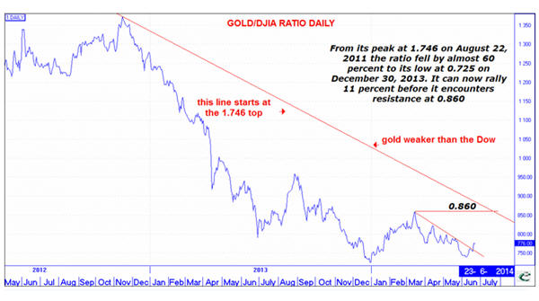 CHARTS: Gold price is entering make or break territory