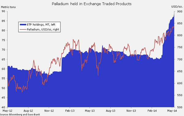 Palladium Etf Chart