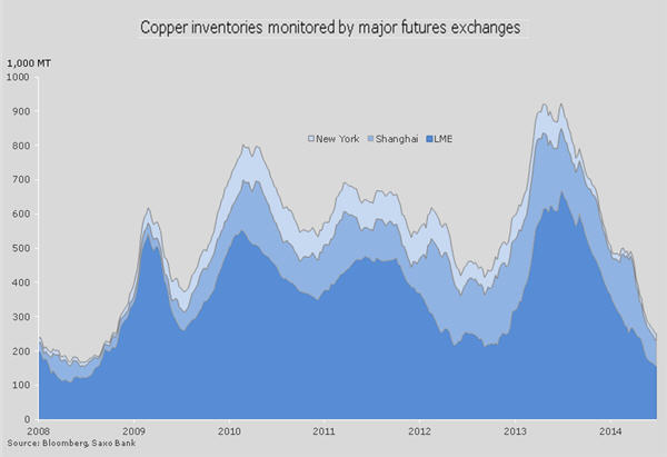 Emptying warehouses spark red hot streak for copper price