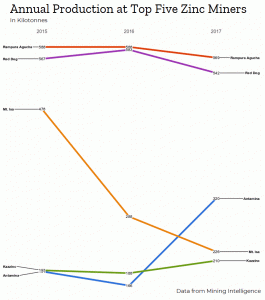 annual zinc production top five mines 2017 mining intelligence