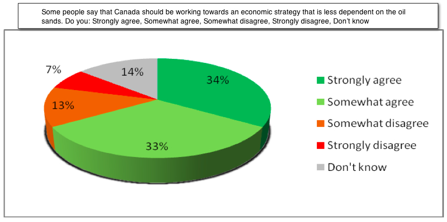 Canadian oil sands economic impact highly overrated: poll