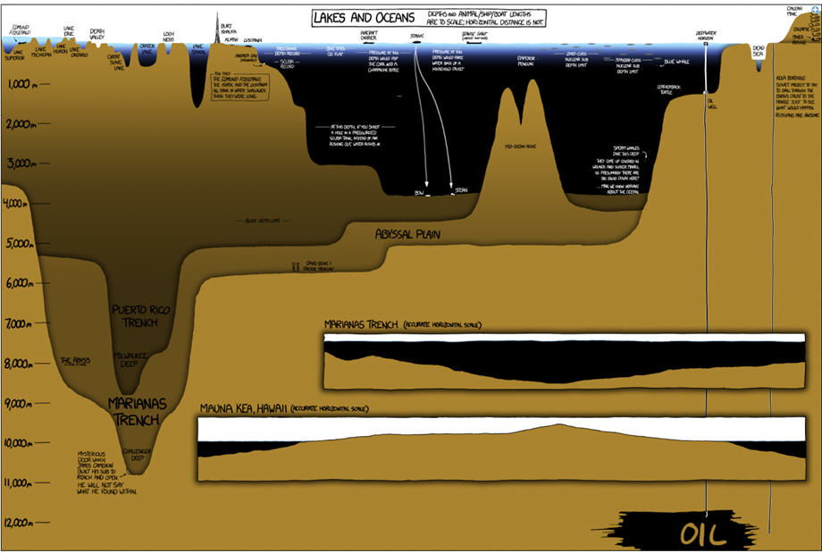 lakes and oceans depth infographic