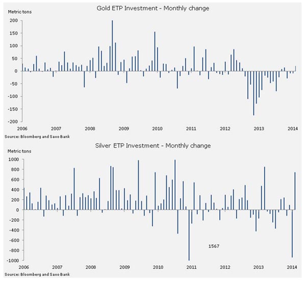Gold ETF buying strongest since November 2012