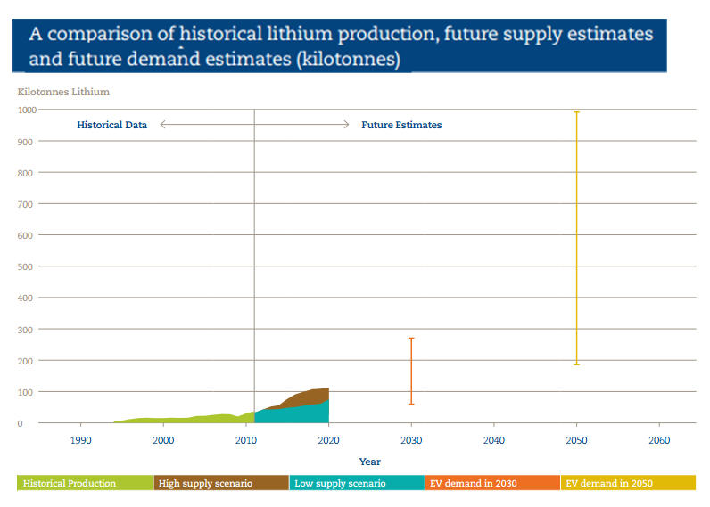 Lithium Chart