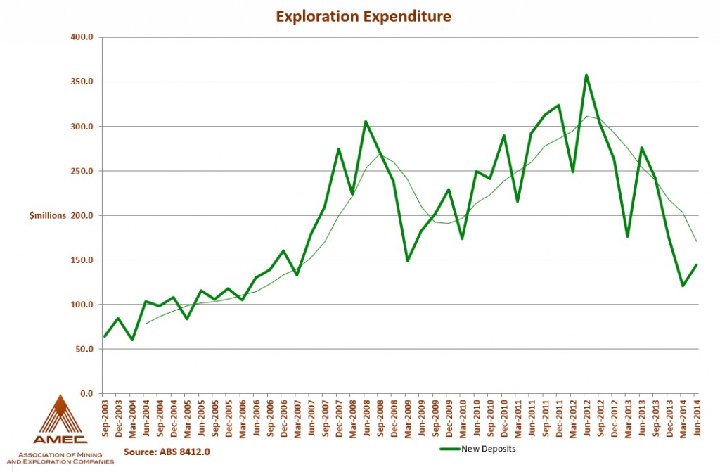 Australia’s exploration spending down the slippery slope
