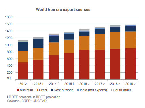 Iron ore trade to grow 35% over five years