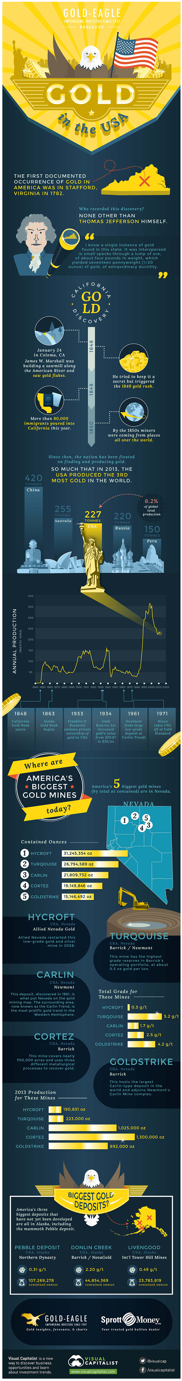 INFOGRAPHIC: Gold history and mining in the USA