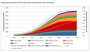 Solar power to replace coal as world's top electricity source by 2050 ...