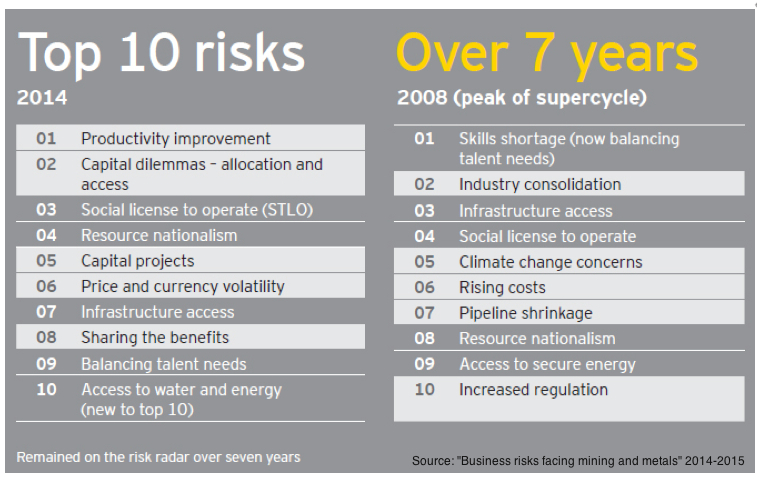 These are the top risks miners face these days