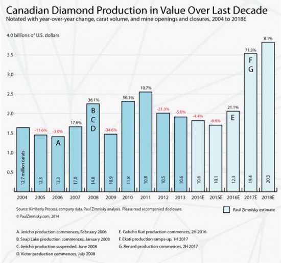 Canada will double diamond production in four years - MINING.COM