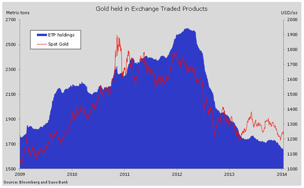 Gold price: ETF investors cash out