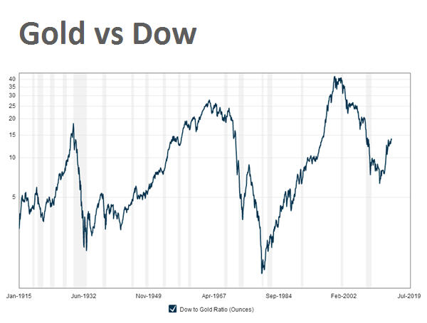 100-YEAR CHART: Gold price vs Dow Jones shows metal still ...
