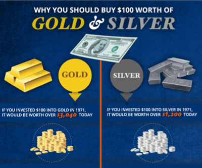 INFOGRAPHIC: Here is why you should buy $100 worth of gold and silver