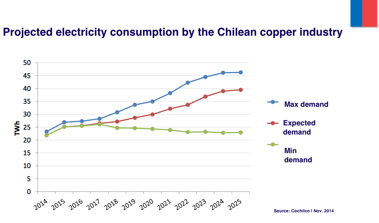 Chile’s mining sector to double energy demand by 2025
