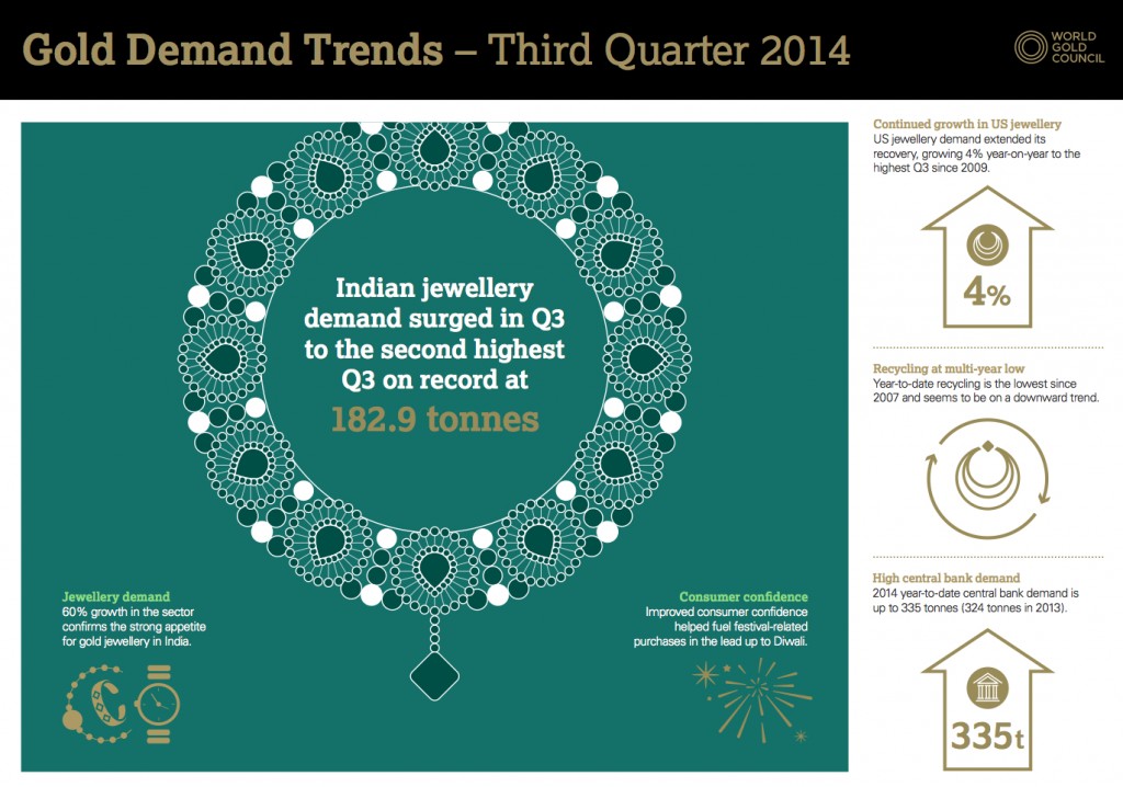 India back to being world’s top gold consumer