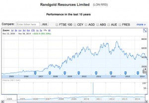 Randgold output up 28%, hunts for new mines