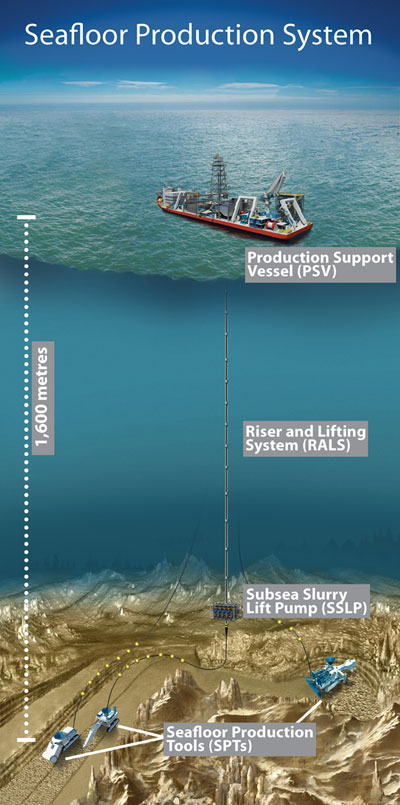 Deep-sea miner Nautilus to charter ship as floating base