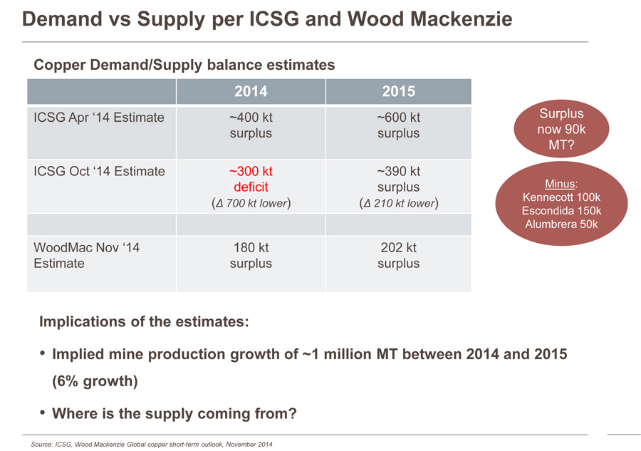 Turn 200kt copper surplus into 1.6mt deficit in 3 easy slides